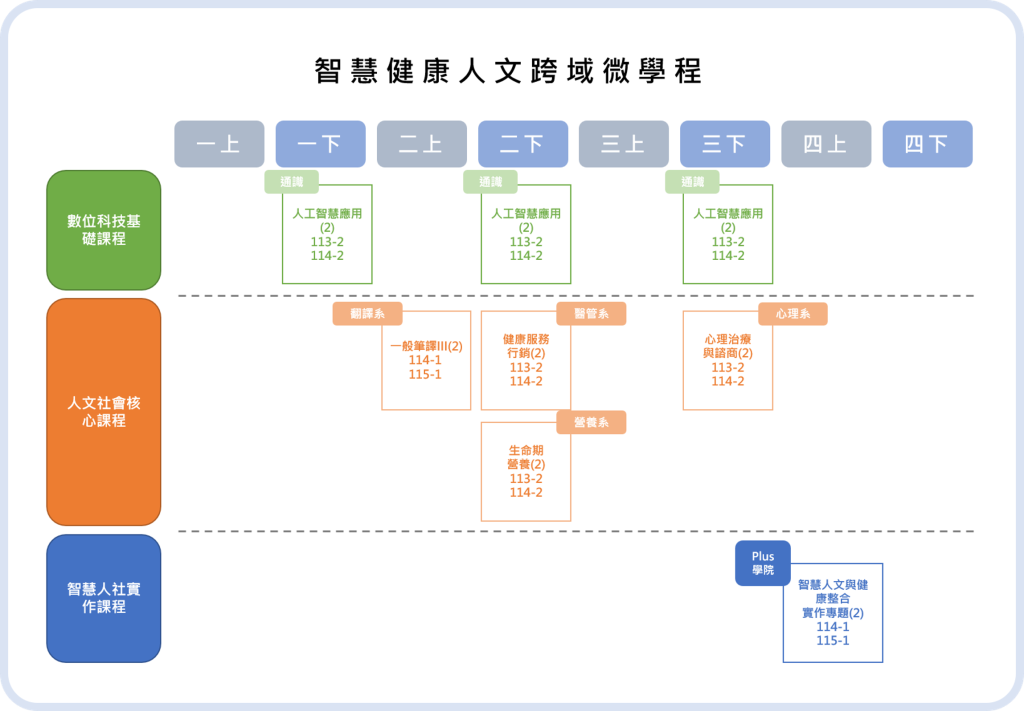 數位人文計畫 - 智慧健康人文跨域計畫：AI+與新臺客的相遇