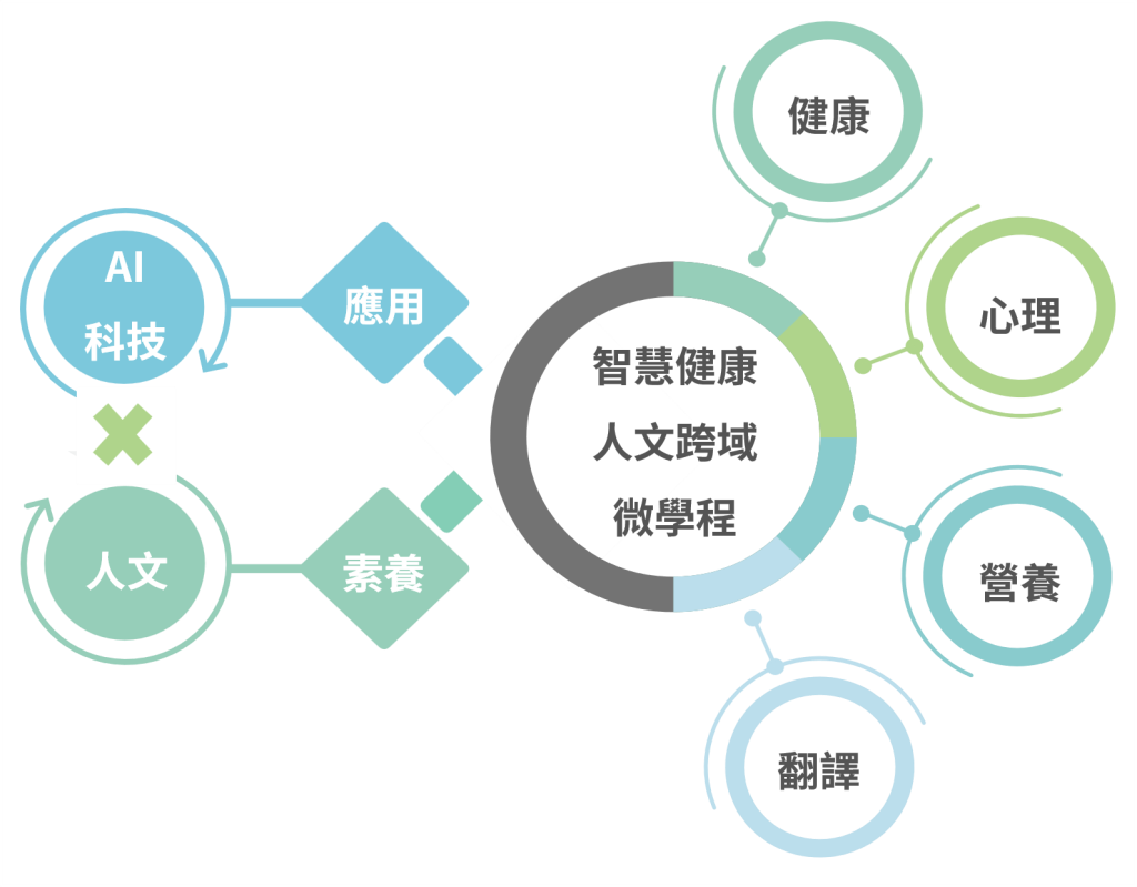 數位人文計畫 - 智慧健康人文跨域計畫：AI+與新臺客的相遇
