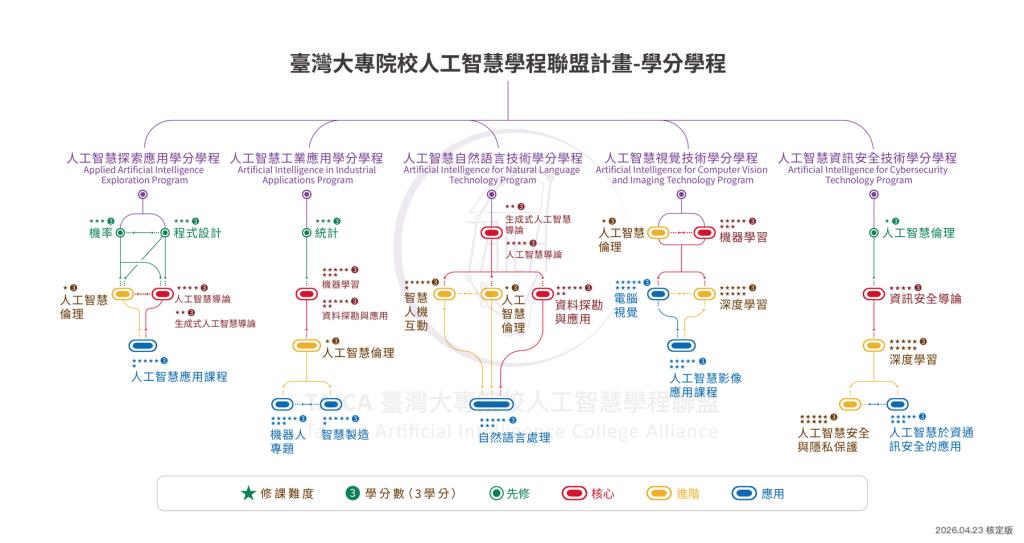 臺灣大專院校人工智慧學程聯盟專區(TAICA)