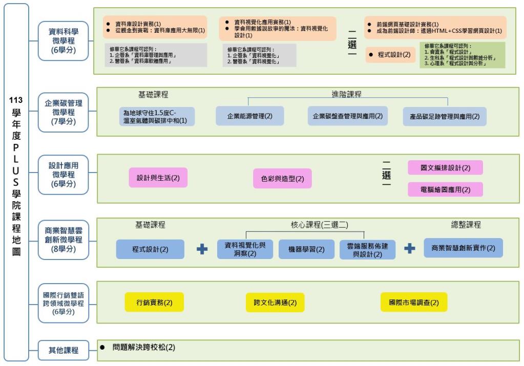 PLUS學院