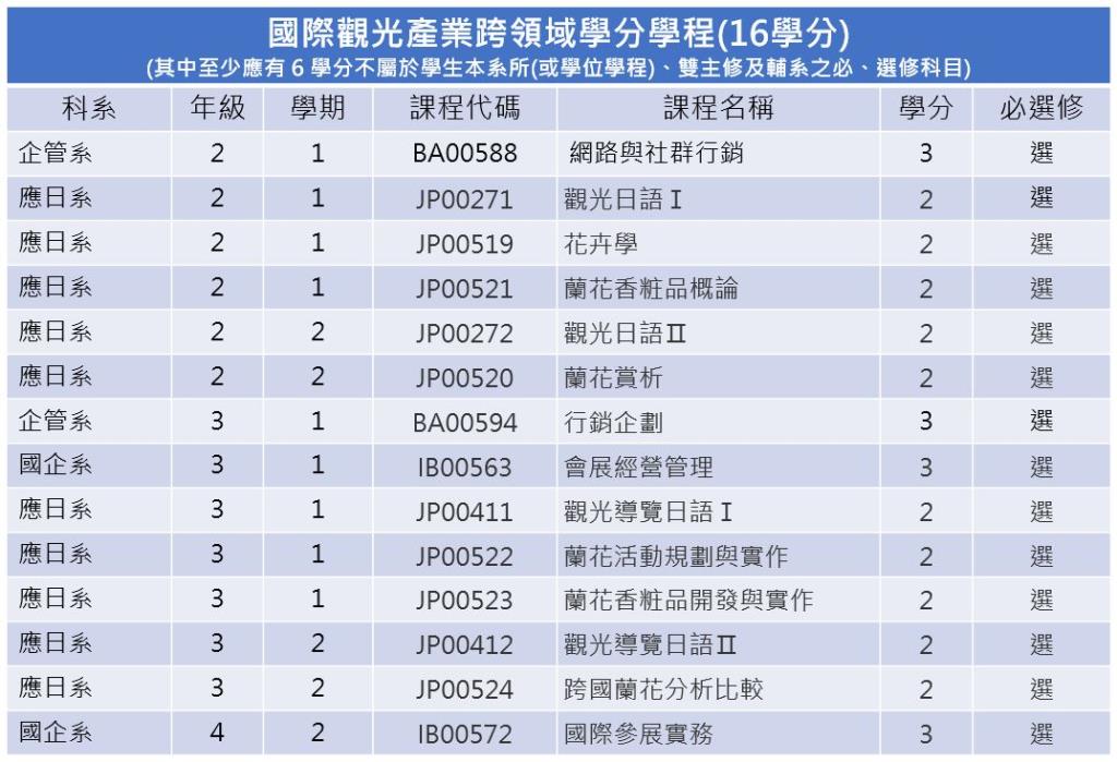 跨領域學分學程資訊