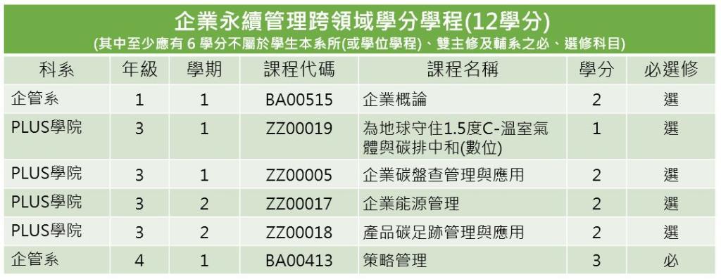 跨領域學分學程資訊