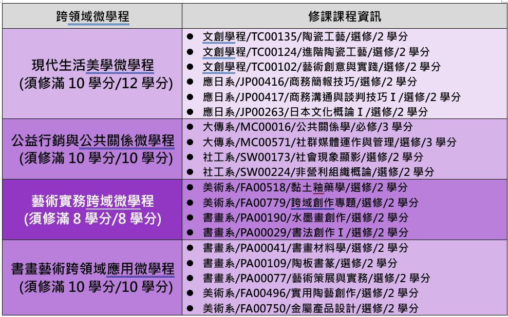 113學年度跨領域微學程清單