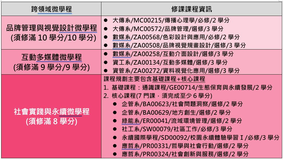 113學年度跨領域微學程清單