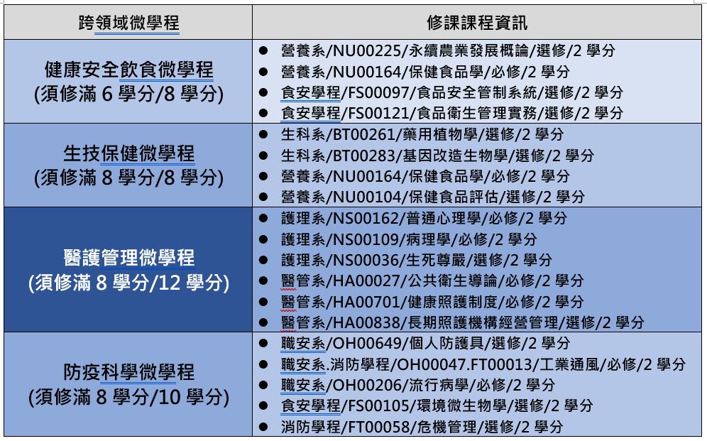 113學年度跨領域微學程清單