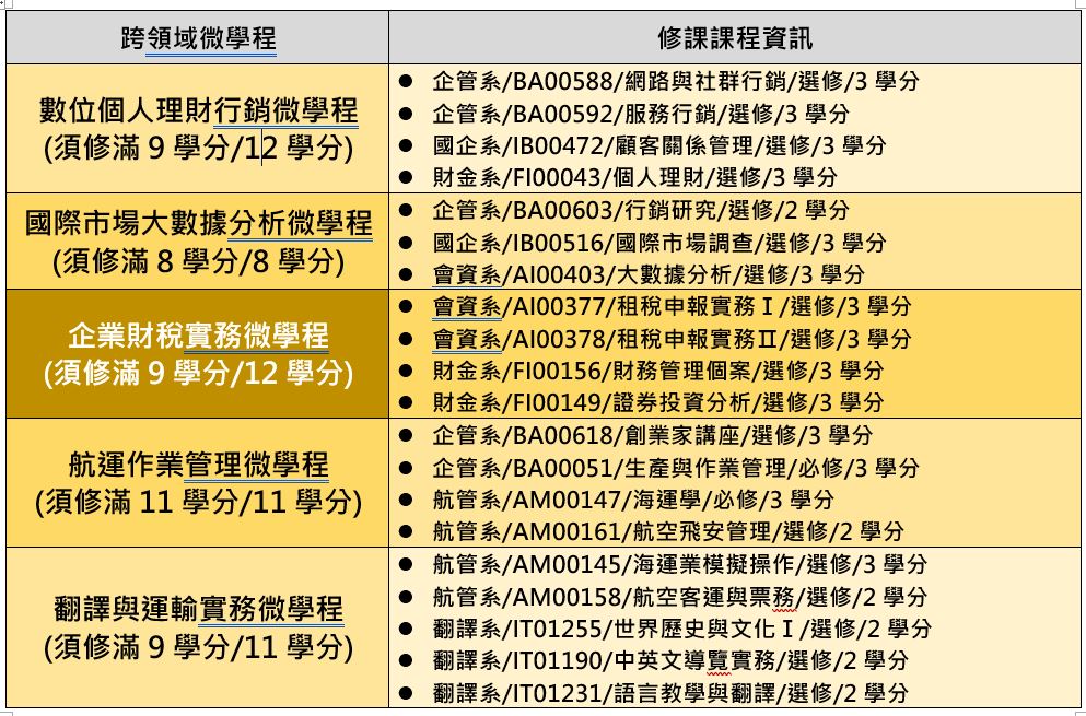 113學年度跨領域微學程清單