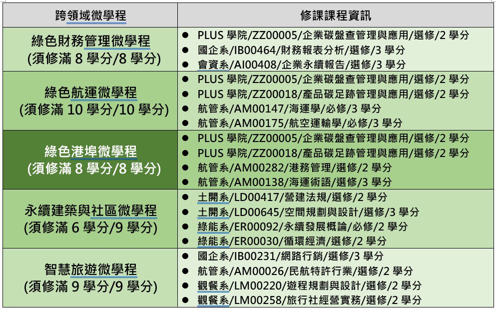 113學年度跨領域微學程清單