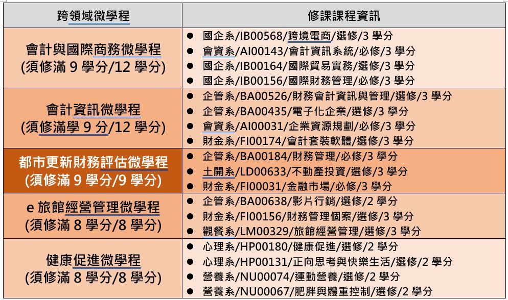 113學年度跨領域微學程清單