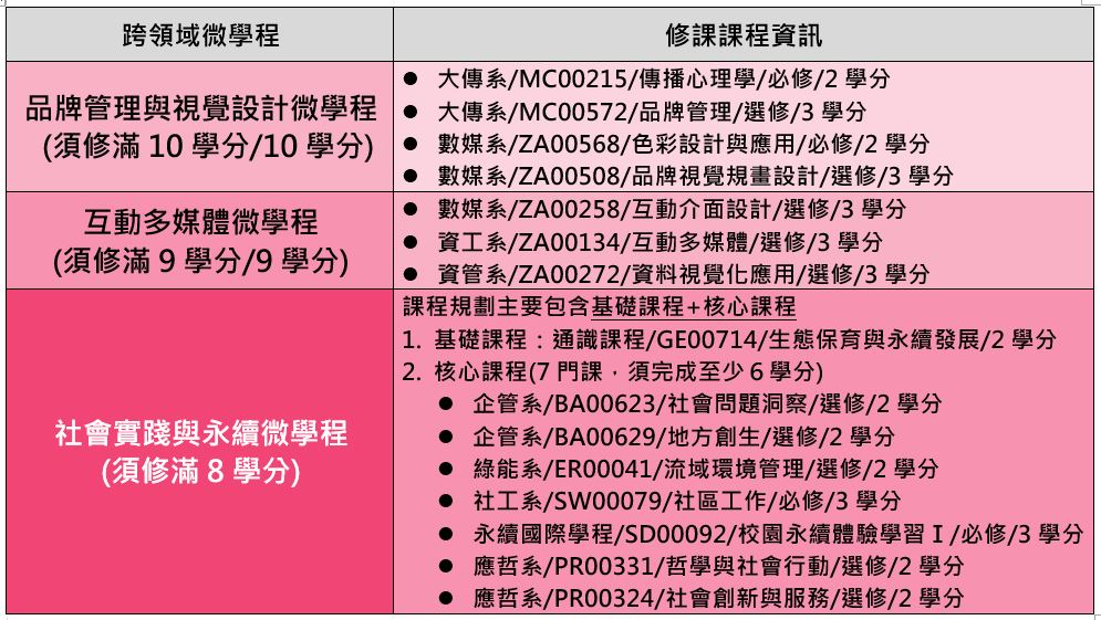 113學年度跨領域微學程清單