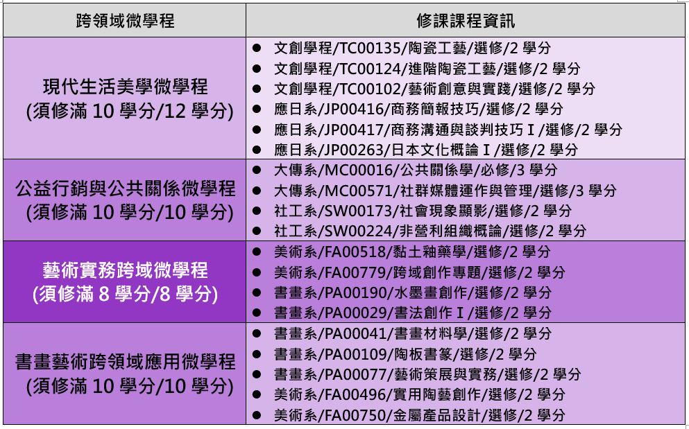 113學年度跨領域微學程清單