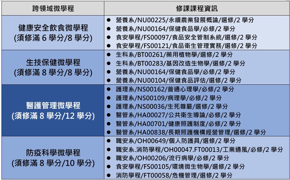 113學年度跨領域微學程清單