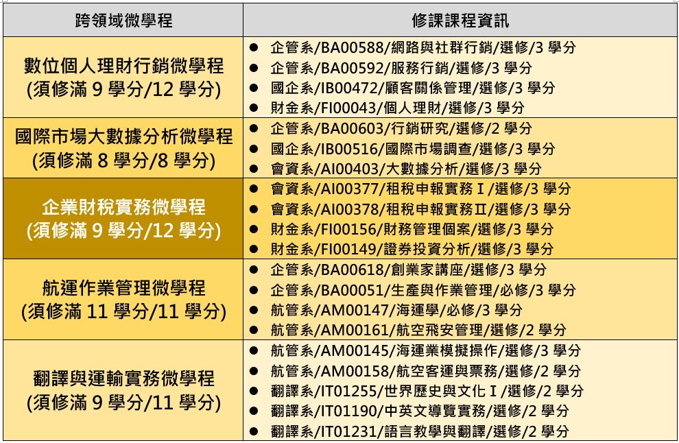 113學年度跨領域微學程清單