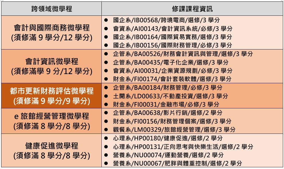 113學年度跨領域微學程清單