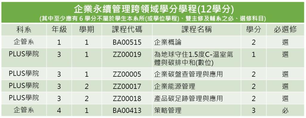 跨領域學分學程資訊