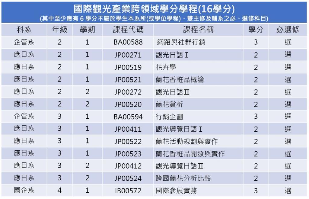 跨領域學分學程資訊