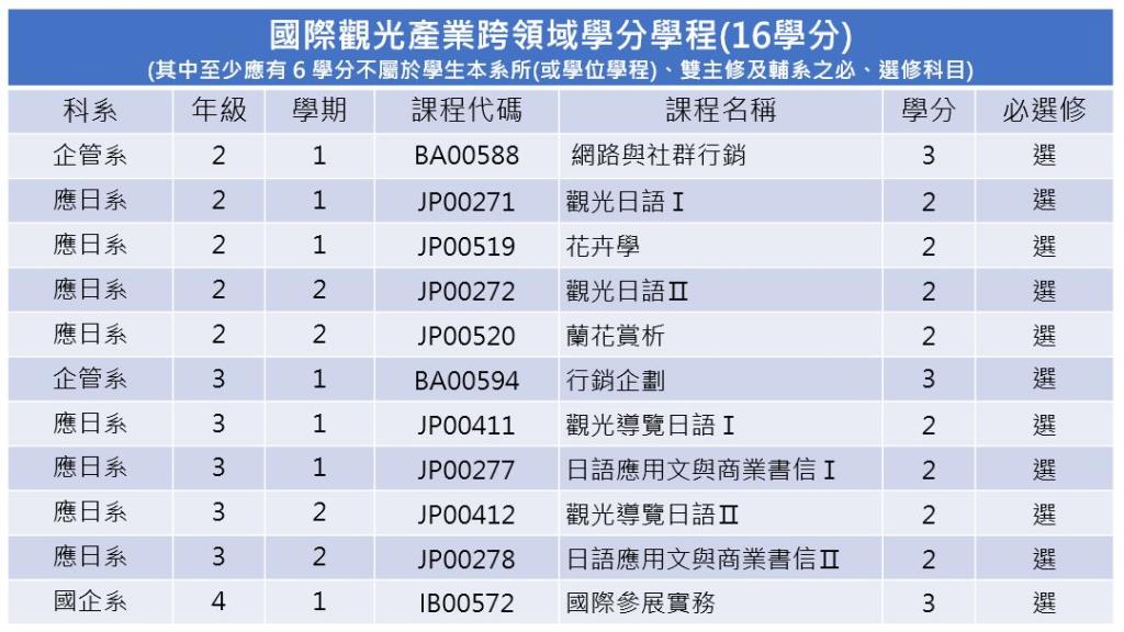 跨領域學分學程資訊