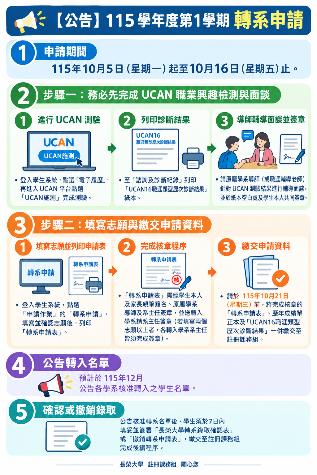 轉系流程圖