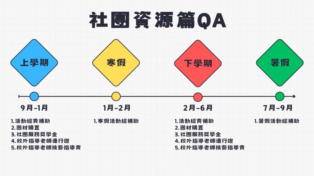 社團常見QA