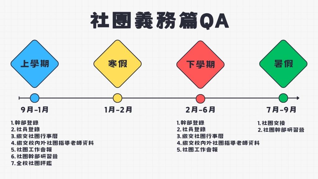 社團常見QA