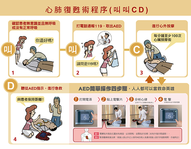 強化全校急救安全設施，近期增設AED(自動電擊器)