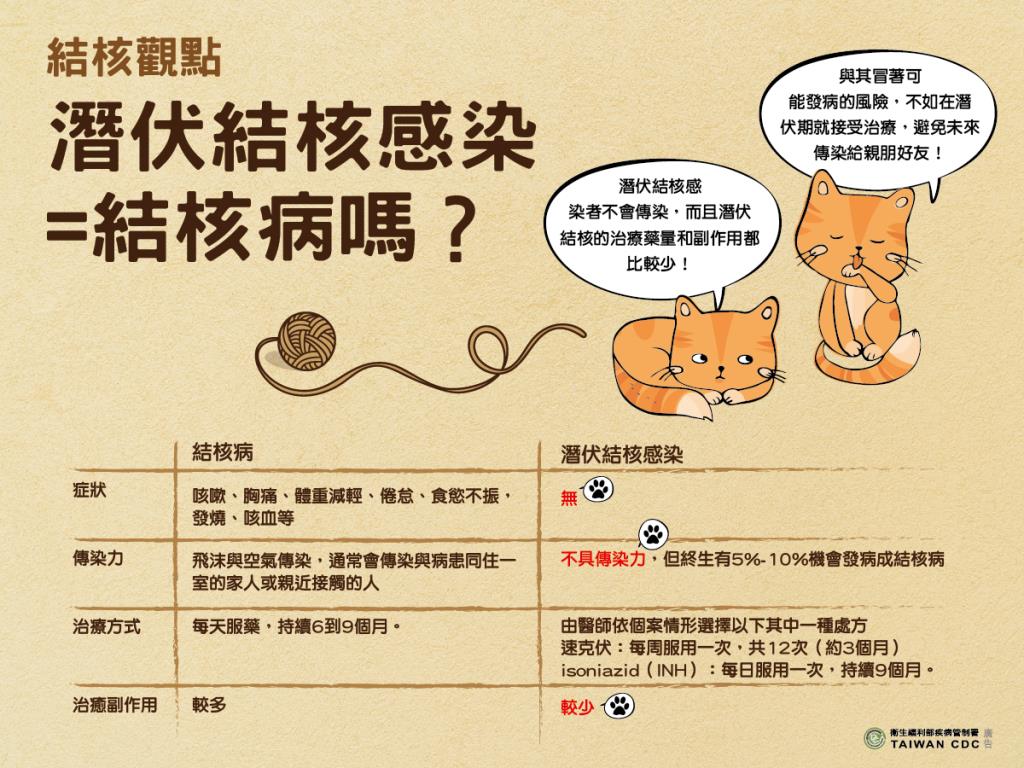 結核病專區