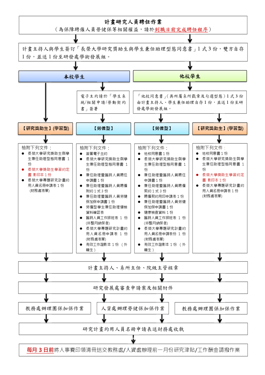 兼任助理暨臨時工聘任流程圖