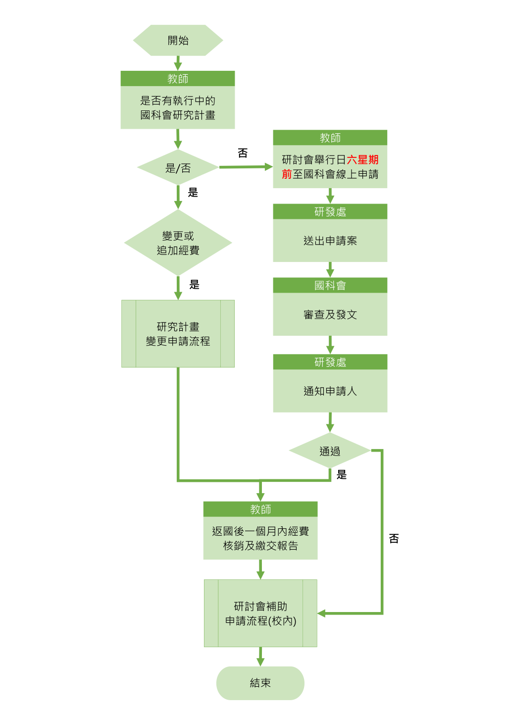 國科會補助學者專家出席國際會議