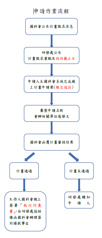 國科會計畫-教師相關