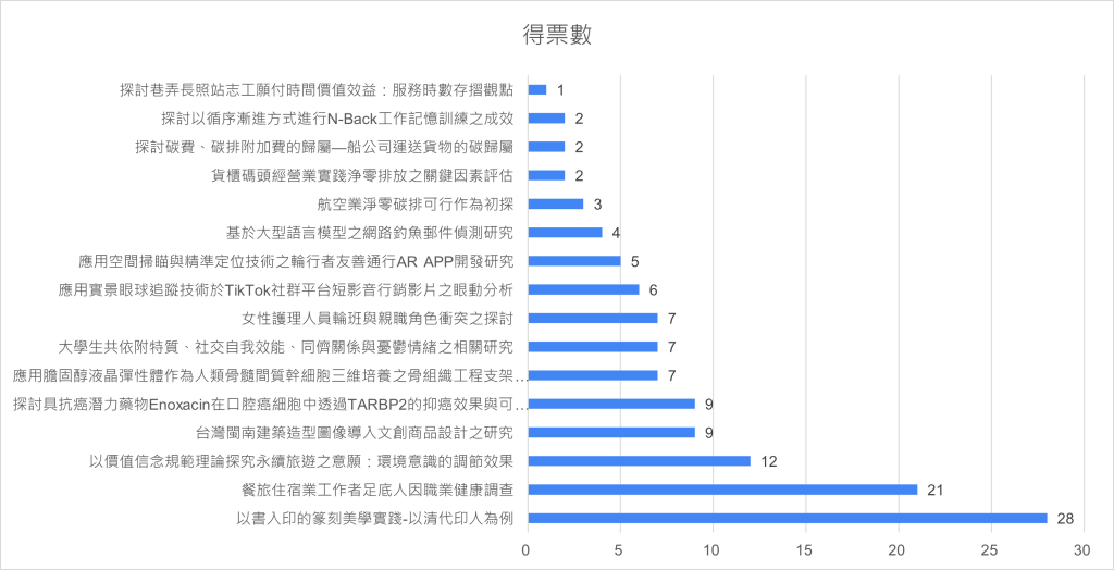 【票選結果】2024大專生海報展人氣王前三名出爐