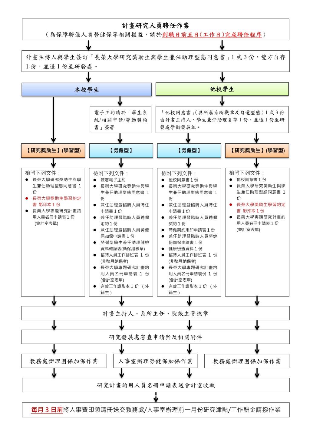 聘任研究助理暨臨時工