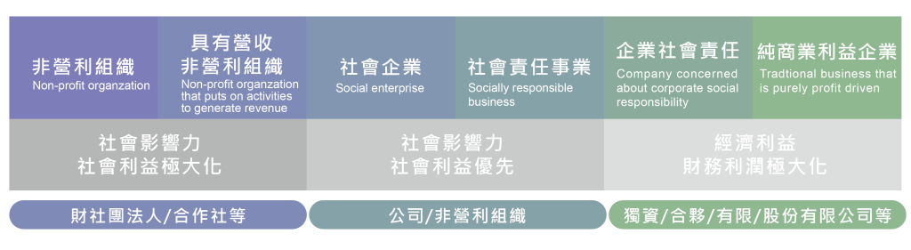社會企業的定義