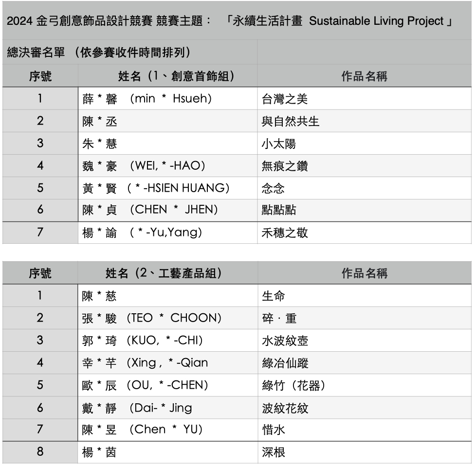 2024 金弓創意飾品設計競賽 主題：「永續生活計畫  Sustainable Living Project 」晉級總決審名單