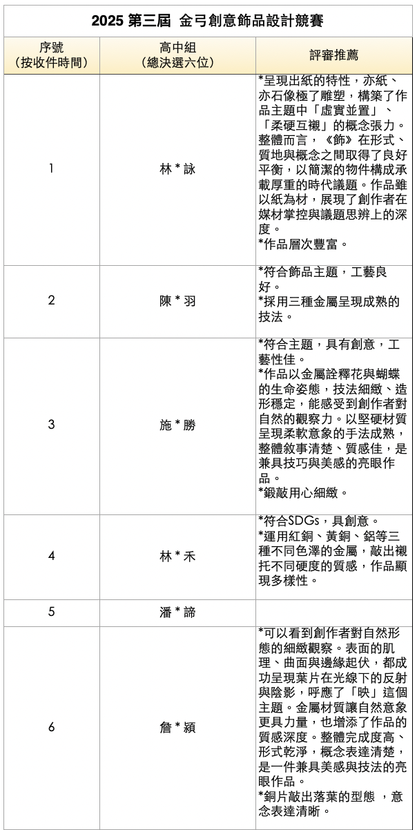 2025 第三屆 金弓創意飾品設計競賽— 總決審名單