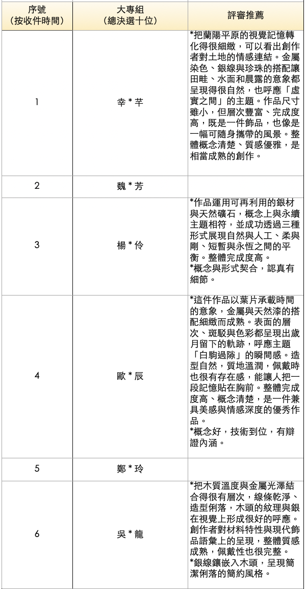 2025 第三屆 金弓創意飾品設計競賽— 總決審名單