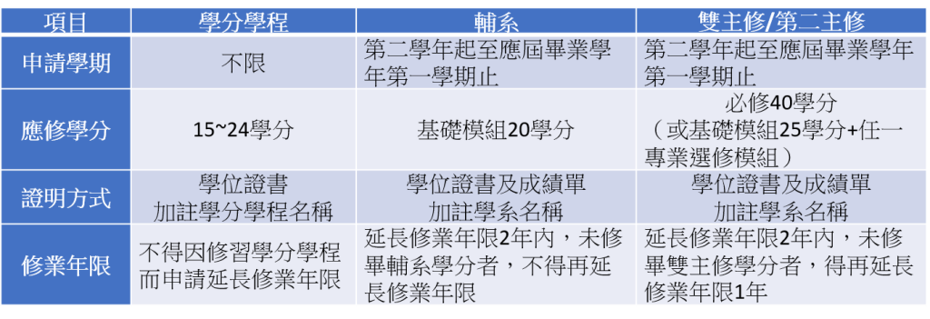 為個人專業能力加值 長榮大學推動跨領域學分學程