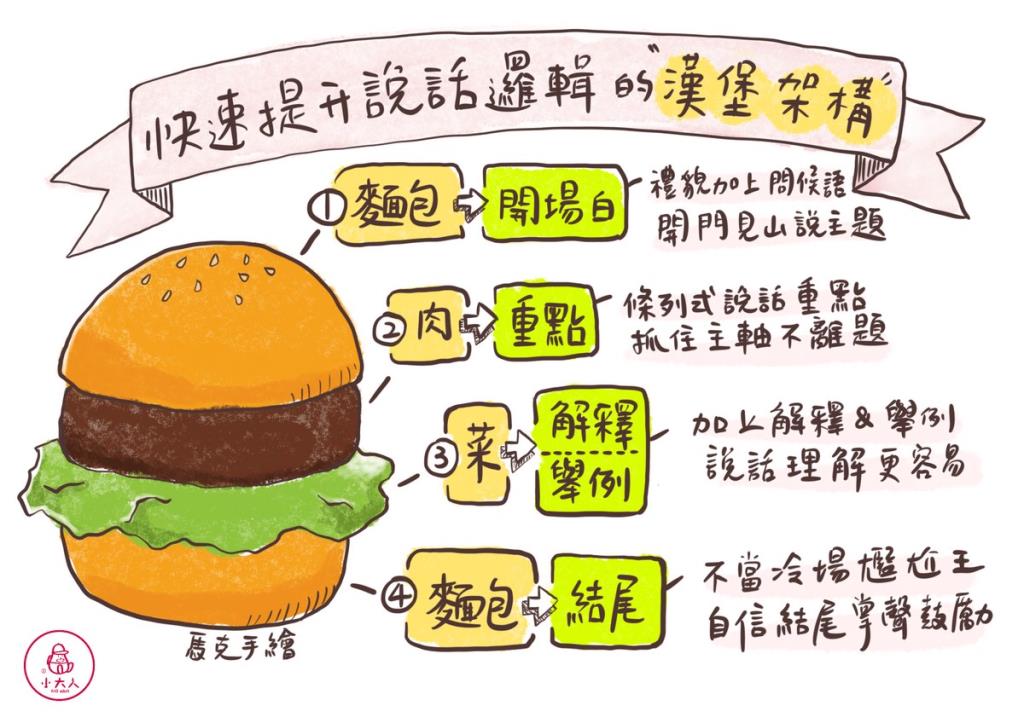 漢堡架構法(圖片出處－小大人表達學院)