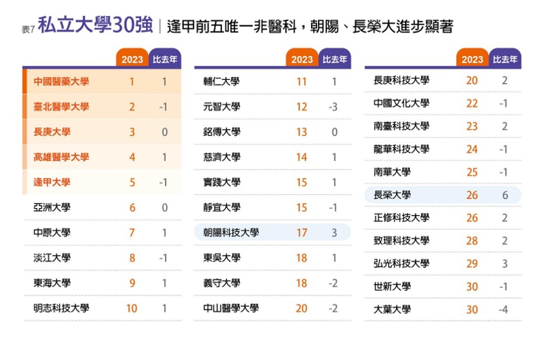 長榮大學入選私立大學前30強，相較去年大幅前進6名。 圖片引用遠見雜誌