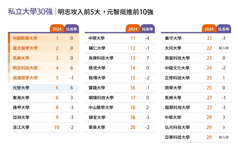 遠見雜誌公布2024台灣私立大學30強，本校入選第27名（圖／遠見雜誌）