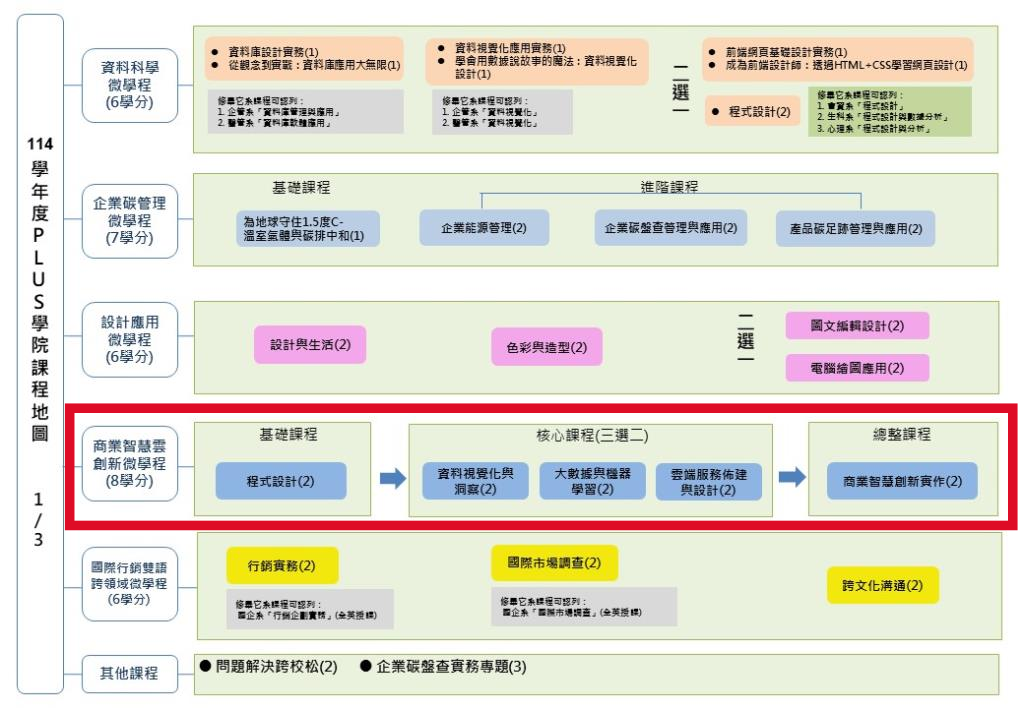 長榮大學114學年度Plus課程地圖＿商業智慧雲創新微學程