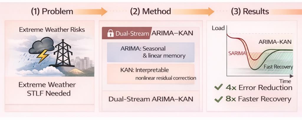 長榮資工師生智慧電網研究獲國際肯定，國際會議與SCI期刊成果連發