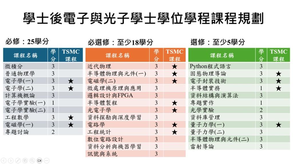 長榮大學攜手國立陽明交通大學推動「4+1雙學士」