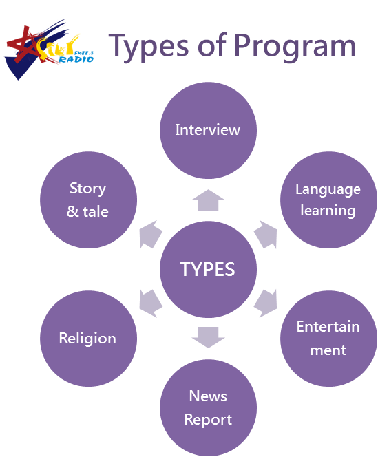 Types of Program