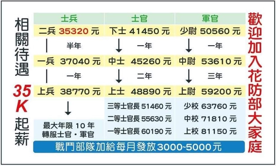 111 年陸軍志願役預備軍官 開始報名
