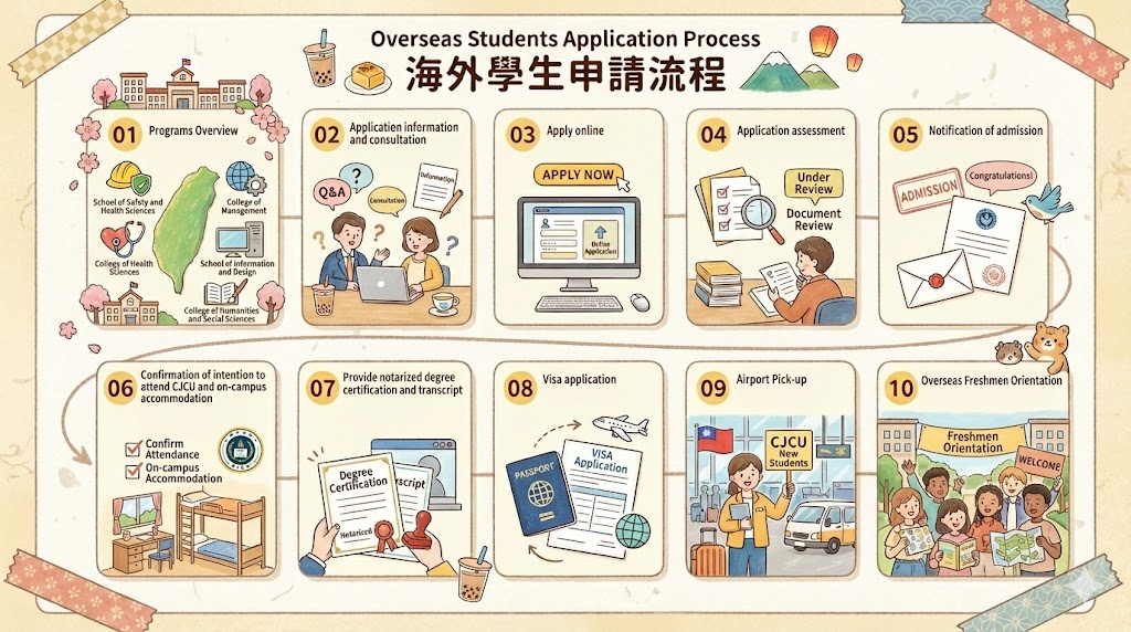 Overseas Students Application Process