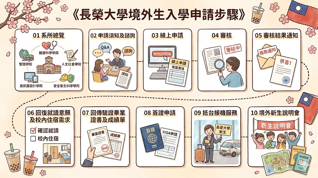 境外生入學申請步驟
