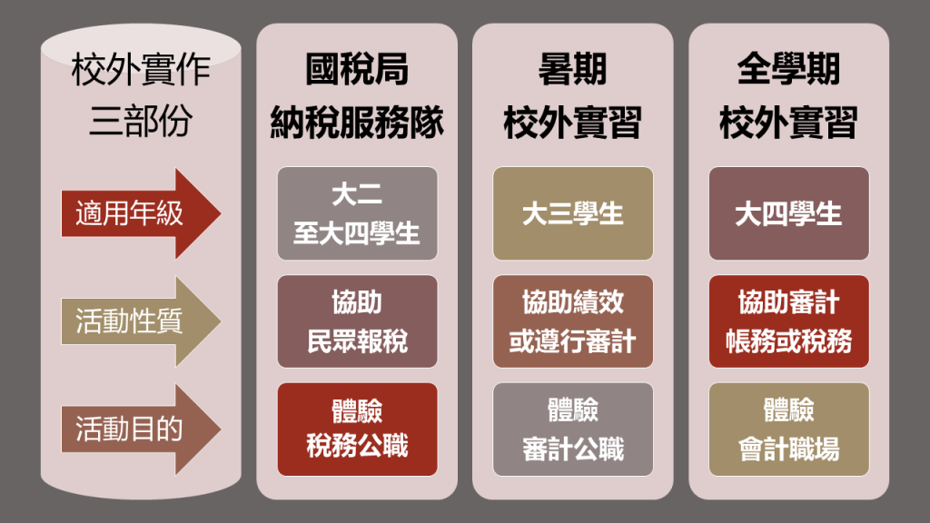 校外實作活動特色