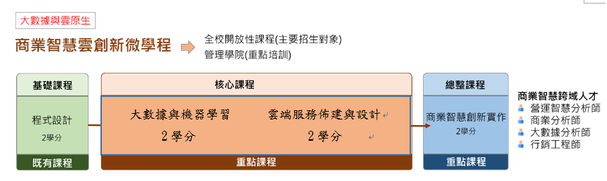 113學年度下學期土開系有六位同學修習「商業智慧雲創新微學程」之核心課程「大數據與機器學習」