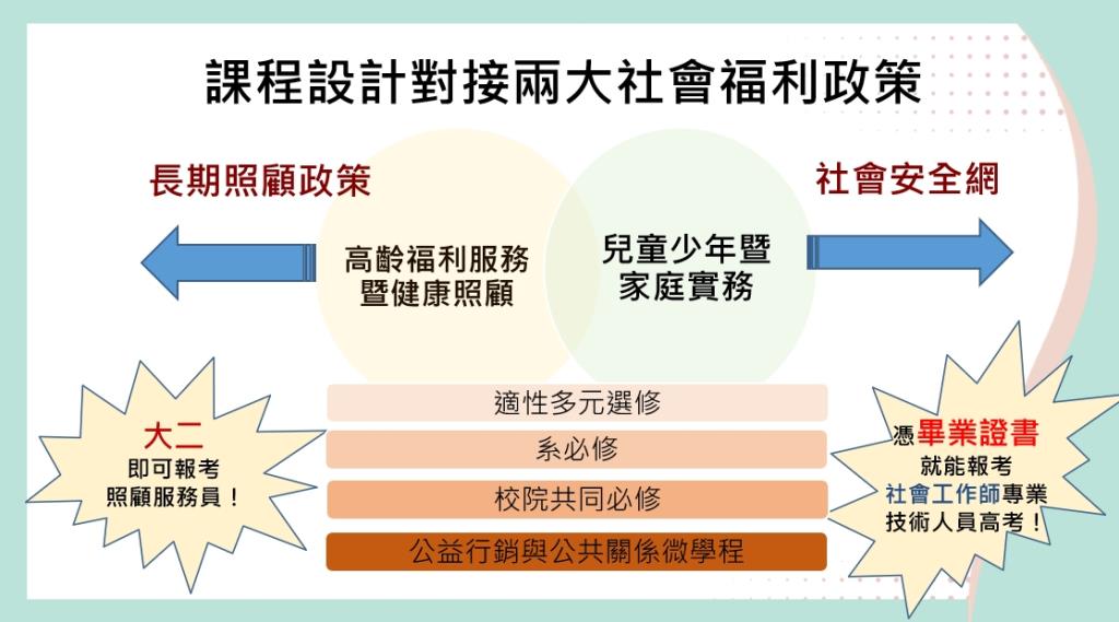 學士班課程規劃