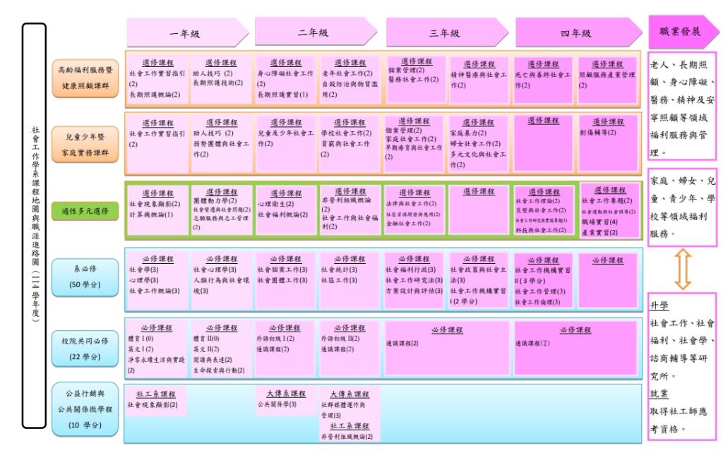 學士班課程規劃
