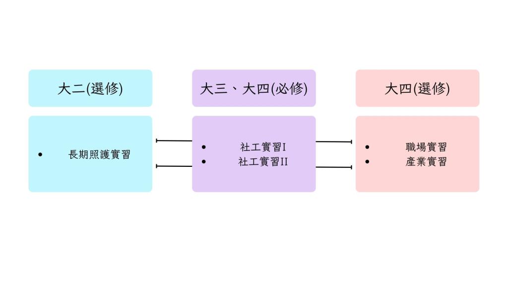實習專區